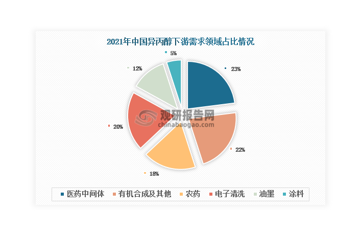 从下游来看，医药中间体是我国异丙醇下游最大需求领域，2022年占比23%；有机合成及其他、电子清洗、农药、油墨、涂料分别占比22%、20%、18%、12%和5%。在医药中间体等下游市场共同作用下，近年来我国异丙醇表观需求量整体呈现增长态势，2023年达到38.53万吨，同比增长9.55%。