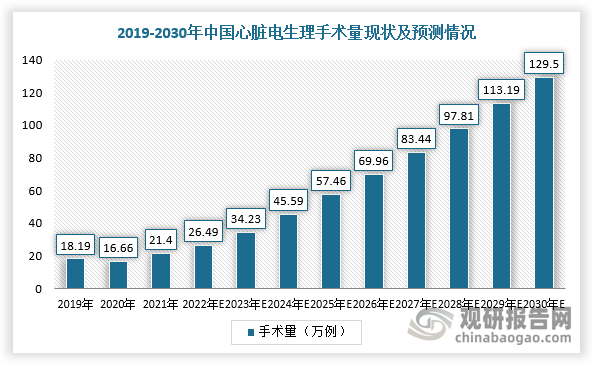 而随着电生理手术治疗优势逐渐得到临床验证，我国快速性心律失常患者中电生理治疗手术量持续增超，从2017年的13.80万例增超到2021年的21.40万例；预计到2025年，心脏电生理手术量将达到57.46万例，2021-2025E的复合年增超率为28.00%。不过，由于快速性心律失常疾病早筛尚未推广、电生理手术难度较高等因素影响限制，我国心脏电生理手术治疗渗透率较低。根据数据显示，2019年，我国心脏电生理手术治疗量约128.5台/百万人，而美国则达1302.3台/百万人，可见中国渗透率提升空间较大。