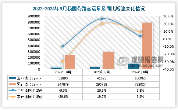 數(shù)據(jù)顯示，近三年1-8月份同期我國公路客運量均呈增長走勢。2024年8月，我國公路客運量當(dāng)期值為100065萬人，同比增長3.8%，1-8月我國公路客運量為782027萬人，同比增長9.2%。