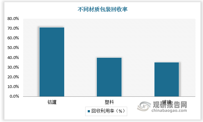 金屬包裝罐是不同包裝材料中回收利用率最高的品種，再利用率可達(dá)近 71%。近年來我國環(huán)保政策趨嚴(yán)、綠色包裝趨勢明確，各渠道的罐化率均有明顯上行。2019-2023年，我國現(xiàn)飲、非現(xiàn)飲渠道啤酒罐化率分別上升 4.0pct、14.1pct。