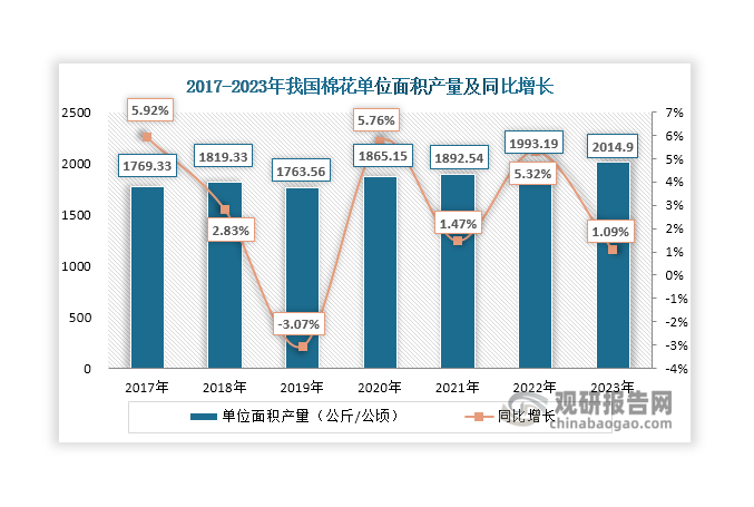 虽然棉花播种面积持续下滑、产量增长波动变化，但随着种植技术和管理水平提升，近年来其单位面积产量却呈现整体增长的态势，由2017年的1769.33公斤/公顷上升至2023年的2014.9公斤/公顷。