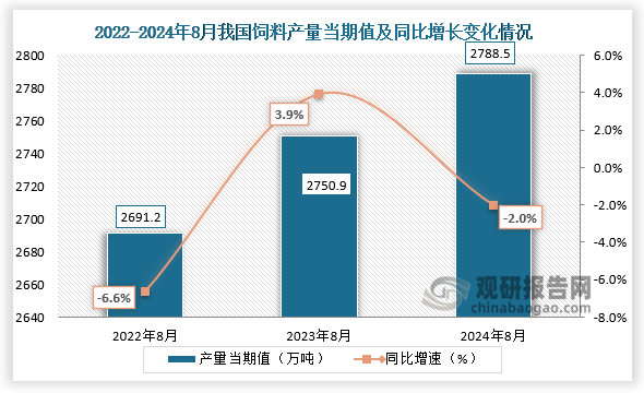 數(shù)據(jù)顯示，2024年8月我國飼料產(chǎn)量當期值約為2788.5萬噸，同比下降2%，較前兩年同期產(chǎn)量均有所增長。