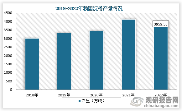 从产量来看，2018年到2021年我国淀粉产量一直为增长趋势，到2022年淀粉产量轻微下降，主要原因为2022年玉米淀粉加工行业开工率下降的影响。数据显示，2022年我国淀粉产量约为3959.53万吨，同比下降3.5%；需求量约为4366.39万吨，同比下降1.8%。