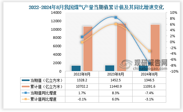 数据显示，2024年8月份我国煤气产量当期值约为1346.2亿立方米，同比下降7.4%，但较2023年8月份的1452.5亿立方米产量有所下降。累计值来看，2024年1-8月我国煤气产量累计约为11091.6亿立方米，较上一年同比下降3.1%。整体来看，近三年8月同期我国煤气产量当期值和累计值呈先升后降走势。