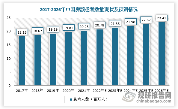 近几年来，我国心房颤动患病人数持续上升。根据数据显示，2021年，中国房颤患者数量约为2025.47万人。但是，由于疾病早期筛查不普及、电生理手术难度大等原因，接受手术治疗的比例较低。根据数据显示，2019年，中国每百万人中只有128.5例接受心脏电生理手术治疗，而美国则达到1302.3例，是中国的10倍，中国在心脏电生理手术治疗方面仍有很大的提升空间。以2024年的房颤和室上速患者数量为例，中国房颤患者达21.98百万人，但接受房颤电生理手术的仅有28.54万例，渗透率仅为1.3%。