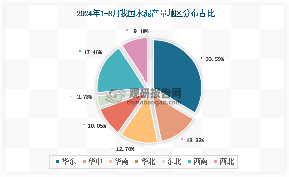 各大区产量分布来看，2024年1-8月我国水泥产量以华东区域占比最大，约为33.59%，其次是西南区域，占比为17.46%。