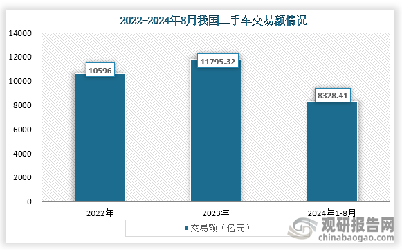 交易额来看，2023年我国二手车行业交易额为11795.32亿元，2024年1-8月我国二手车行业交易额为8328.41亿元。