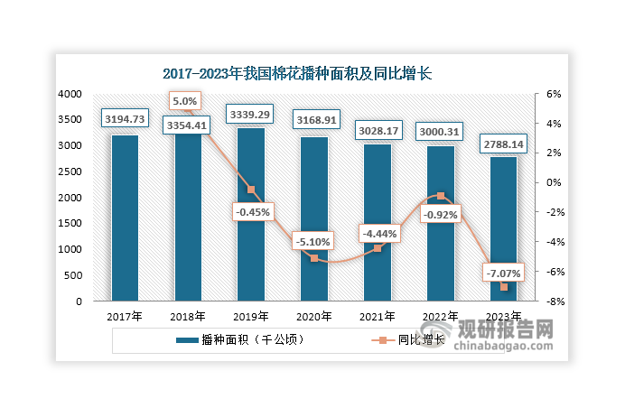 受種植效益和種植結(jié)構(gòu)調(diào)整等因素影響，自2019年起我國棉花播種面積呈現(xiàn)下降態(tài)勢，2023年達(dá)到2788.14千公頃（約為4182.21萬畝），相較2018年減少566.27千公頃（849.4萬畝）；同時受棉花播種面積下降和天氣等因素影響，其產(chǎn)量呈現(xiàn)波動變化態(tài)勢，但總體保持穩(wěn)定，維持在560萬噸以上，2023年達(dá)到561.79萬噸，同比下降6.06%。