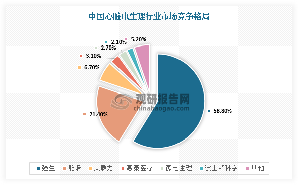 近几年，进口品牌占据国内心脏电生理行业的主导市场。在市场份额结构方面，强生占据着主导地位，其心脏电生理销售额达到约30.30亿元，市场占比高达58.8%，位居榜首；其次是雅培和美敦力，分别占市场份额的21.4%和6.7%，三者合计的市场份额超过85%。