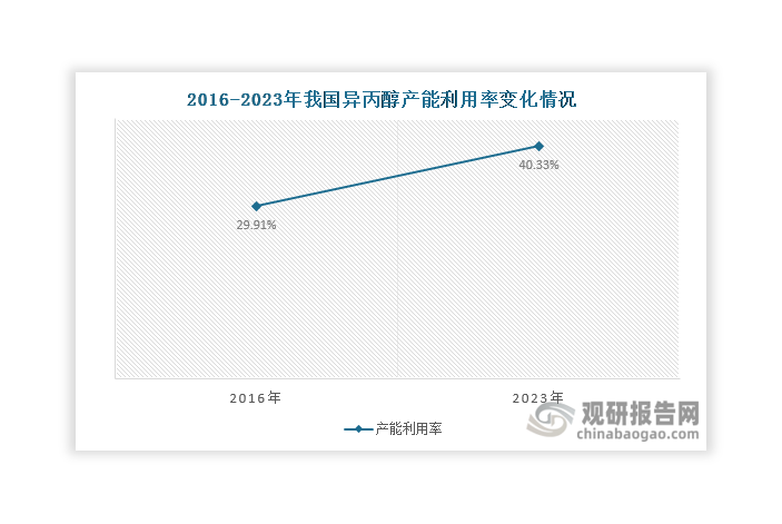 值得一提的是，随着异丙醇产能增加但市场需求不及预期，导致近年来异丙醇行业整体处于产能过剩状态，产能利用率不足50%。从2023年的数据来看，我国异丙醇产能约为116.5万吨，产能利用率约为40.33%，较多异丙醇装置处于闲置状态。但相较2016年的29.91%，其产能利用率已经有了较大提升，同比增长近35%。此外，截至2023年底我国具备异丙醇生产能力的企业数量达到17家，包括凯凌化工、新化股份、苏普尔、大连恒力、利华益维远等。其中，其中凯凌化工的异丙醇产能位居全国第一，2023年占比达到23.69%；其次为新化股份和苏普尔，占比均为12.88%。