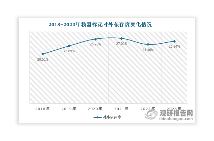 虽然我国是全球最大的棉花生产国，但产量并不能完全满足市场需求，部分供应仍依赖进口补充。数据显示，近年来我国棉花对外依存度始终维持在20%以上，2023年达到25.84%；进口量则始终维持在150万吨以上，2023年有所增长，达到195.75万吨，同比增长1.09%；出口量则始终很低，不超过6万吨，2023年仅0.7万吨，几乎可以忽略不计。