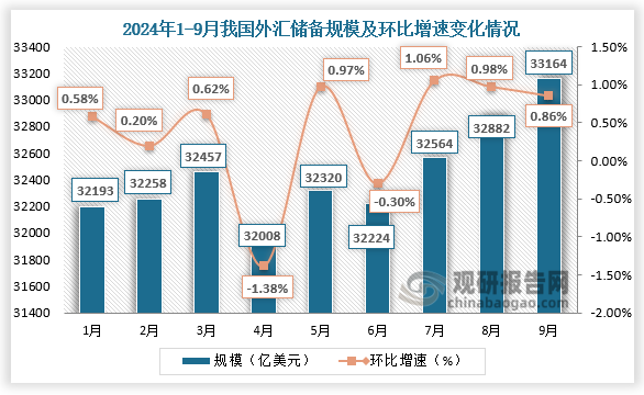 10月7日，国家外汇管理局统计数据显示，截至2024年9月末，我国外汇储备规模为33164亿美元，较8月末上升282亿美元，升幅为0.86%。