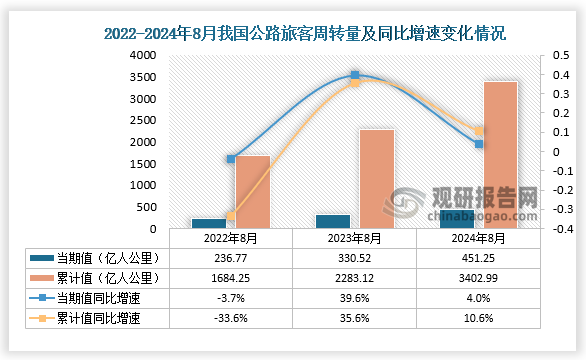 從公路旅客周轉(zhuǎn)量來看，2024年8月我國公路旅客周轉(zhuǎn)量為451.25億人公里，同比增長4%。1-8月，我國公路旅客周轉(zhuǎn)量為3402.99億人公里，同比增長10.6%。整體來看，近三年我國公路旅客周轉(zhuǎn)量呈增長走勢。