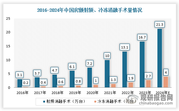 房颤的发病机制较为复杂，消融手术难度较大，所以房颤治疗中通常需要配备三维标测系统进行更为精确的心脏建模，以便于医生进行精准治疗。根据《中国心血管健康与疾病报告2019》，房颤射频消融手术比例逐年增加，2015-2018年，房颤射频消融手术占总射频消融手术的比例由21.0%提升至31.9%。受三维标测技术的发展、房颤中心推广等因素驱动，预计到2024年房颤导管消融手术量将达到25.2万例，其中冷冻消融手术量逐年提升，预计到2024年达到4万例，占比房颤消融总手术量将达15.81%。