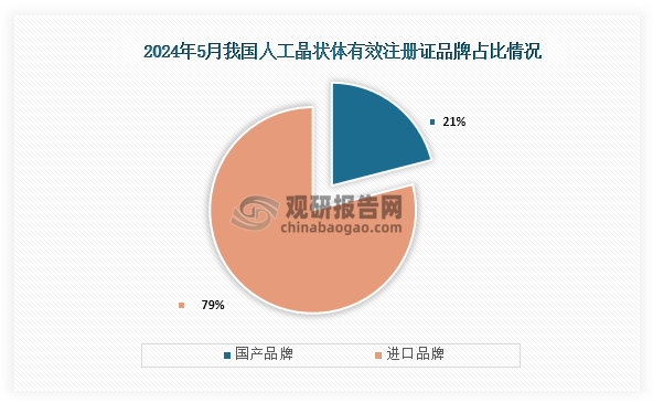 人工晶状体是一种用于眼科的医疗器械，主要作用是维持正常的视觉功能、保持眼球的形态、保持正常的眼压等，从注册证品牌来看，截至2024年5月我国人工晶状体有效注册证为169张。而从品牌占比来看，我国人工晶状体进口品牌的有效注册证数量达134张，占比79%；国产品牌人工晶状体拥有的有效注册证数量为35张，占比21%，整体来看，我国人工晶状体市场主要以进口品牌为主。