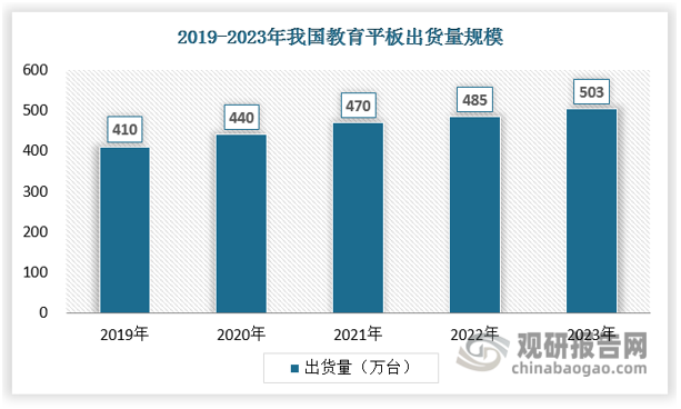 硬件方面，以教育平板為例，教育平板屬于普通平板電腦的一種，硬件配置與普通平板基本相同，但是無娛樂和辦公屬性，只能在專屬應(yīng)用商城或網(wǎng)站下載相關(guān)教育學(xué)習(xí)類或益智類APP。近年來，在在線教育市場(chǎng)擴(kuò)張的推動(dòng)下，2019-2023年，中國教育平板市場(chǎng)呈現(xiàn)連續(xù)增長態(tài)勢(shì)，2019年出貨410萬臺(tái)，2023年達(dá)到了503萬臺(tái)。