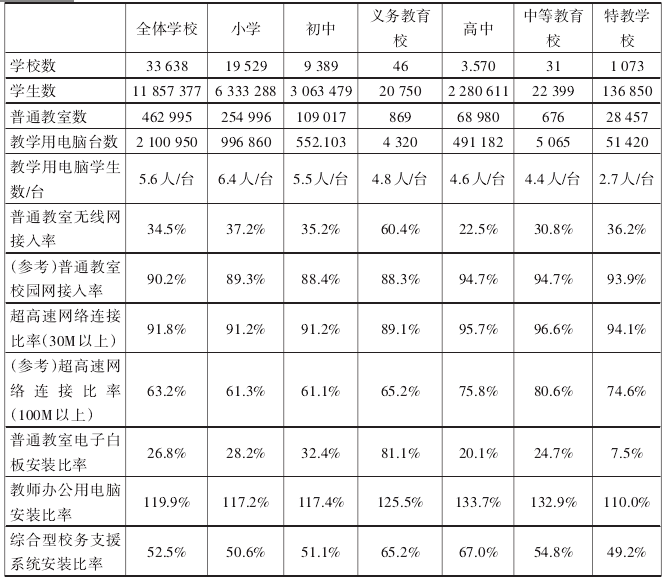 <strong>日本不同类别学校信息化建设状况</strong>