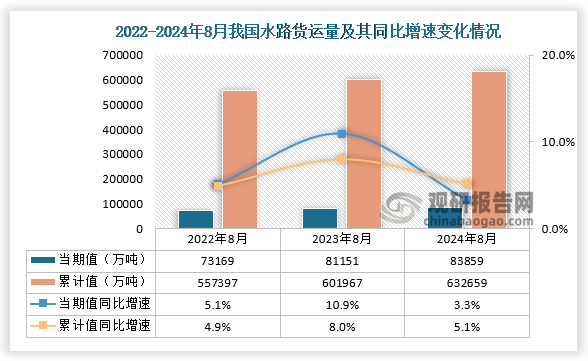 貨運量來看，2024年1-8月，我國水路運輸量為83859萬噸，同比增長3.3%； 1-8月，我國水路運輸量為632659萬噸，同比增長5.1%。相較前兩年的1-8月的水路運輸量均為增長走勢。