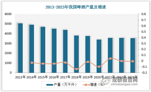 尽管下游主要行业啤酒产量近年来呈下滑趋势，但在消费场景变化、环保政策趋严两大因素推动下，啤酒行业罐化率提升明显，带动二片罐行业量增，支撑行业扩容。