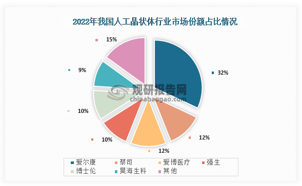 從市場(chǎng)份額情況來(lái)看，2022年我國(guó)人工晶狀體行業(yè)市場(chǎng)份額占比最高為愛爾康，占比為32%；其次為蔡司和愛博醫(yī)療，市場(chǎng)份額占比均為12%；第三為強(qiáng)生和博士倫，市場(chǎng)份額占比均為10%。整體來(lái)看，我國(guó)人工晶狀體行業(yè)市場(chǎng)份額主要被國(guó)外企業(yè)占據(jù)。