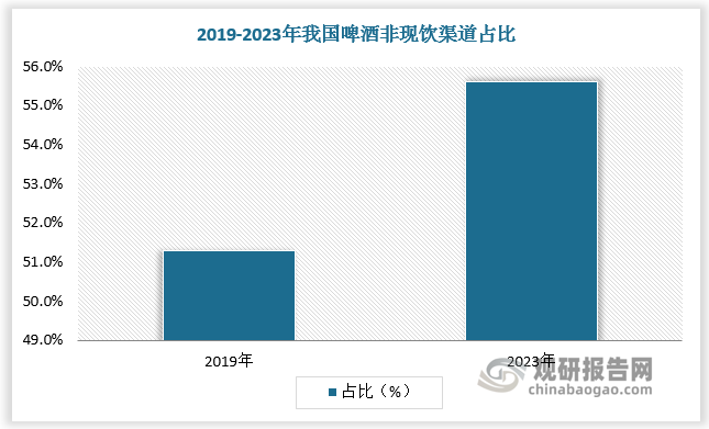 2019-2023 年，中國罐化率更高的啤酒非現(xiàn)飲渠道占比由 51.3%上升至 55.6%，年均提升 1.1pct。