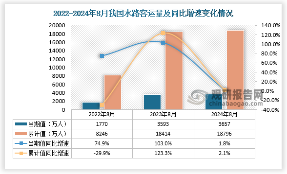 數據顯示，近三年1-8月份同期我國水路客運量均呈增長走勢。2024年8月，我國水路客運量為3657萬人，同比增長1.8%。1-8月，我國水路客運量為18796萬人，同比增長2.1%。