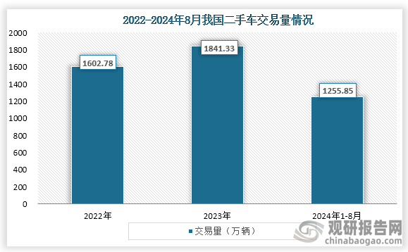 近些年来，随着我国汽车保有量的增长，人们消费观念的改变和相关政策的支持，我国二手车市场交易量逐年增长。数据显示，到2023年我国二手车交易量为1841.33万辆，同比增长14.88%；2024年1-8月我国二手车交易量为1255.85万辆，同比增长5.53%。