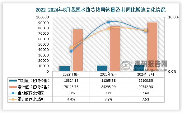 從水路貨物周轉量來看，2024年8月我國水路貨物周轉量為12100.35億噸公里，同比增長7.4%。1-8月，我國水路貨物周轉量為90742.93億噸公里，同比增長7.6%。