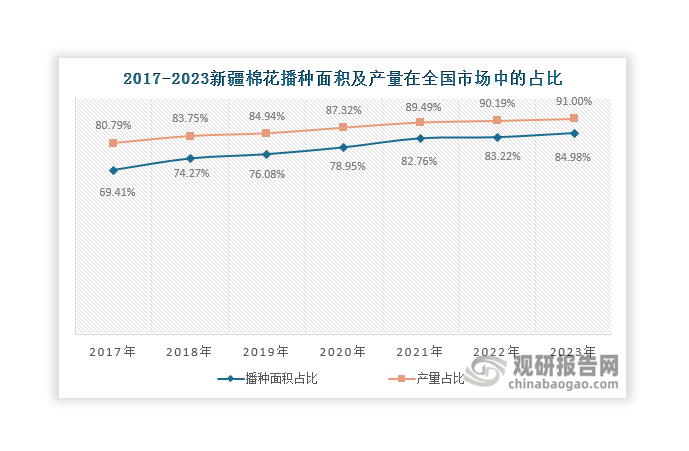 我國棉花生產(chǎn)集中分布在黃河流域、長江中下游地區(qū)和新疆維吾爾自治區(qū)（以下簡稱新疆）。其中，新疆憑借著獨(dú)特的自然生態(tài)條件和資源稟賦，再加上當(dāng)?shù)赝ㄟ^深入實(shí)施棉花供給側(cè)結(jié)構(gòu)性改革，從提高管理水平、優(yōu)化生產(chǎn)結(jié)構(gòu)、加快技術(shù)推廣等多維發(fā)力，使得其在全國棉花產(chǎn)業(yè)中強(qiáng)勢領(lǐng)跑。數(shù)據(jù)顯示，近年來國內(nèi)棉花生產(chǎn)持續(xù)向新疆地區(qū)集中，其棉花播種面積和產(chǎn)量在全國市場中的占比持續(xù)上升，2023年分別達(dá)到84.98%和91%，遙遙領(lǐng)先其他省份。此外，2023年新疆棉花全產(chǎn)業(yè)鏈總產(chǎn)值超過2000億元，有力地推動(dòng)著國內(nèi)棉花行業(yè)的整體發(fā)展。