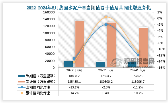 數(shù)據(jù)顯示，2024年8月份我國水泥產(chǎn)量當(dāng)期值約為15762.9萬噸，同比下降11.9%，但較2023年8月份的17824.7萬噸產(chǎn)量有所下降。累計值來看，2024年1-8月我國水泥產(chǎn)量累計約為115906.7萬噸，較上一年同比下降10.7%。整體來看，近三年8月同期我國水泥產(chǎn)量當(dāng)期值和累計值呈下降走勢。