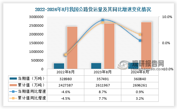 貨運量來看，近三年1-8月份同期我國公路貨運量均呈增長走勢。2024年8月公路運輸量為360840萬噸，同比增長0.9%，1-8月公路貨運量為2696261萬噸，同比增長3.2%。