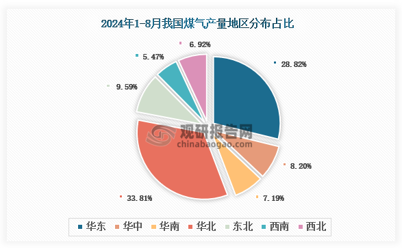 各大区产量分布来看，2024年1-8月我国煤气产量以华北区域占比最大，约为33.81%，其次是华东区域，占比为28.82%。