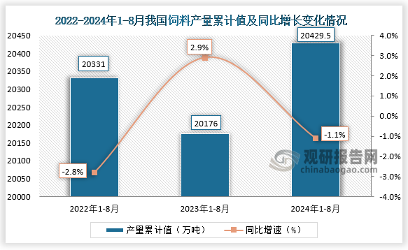 累計(jì)值來看，2024年1-8月我國飼料產(chǎn)量累計(jì)約為20429.5萬噸，同比下降1.1%。整體來看，近三年8月同期我國飼料產(chǎn)量當(dāng)期值呈增長走勢、累計(jì)值呈先降后升走勢。