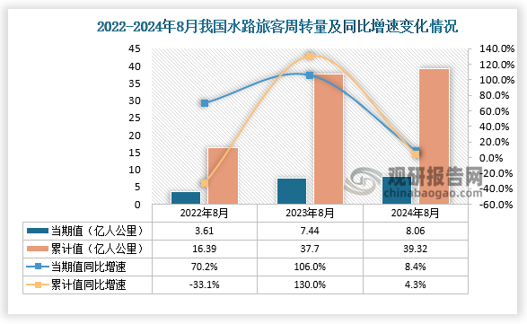 從水路旅客周轉量當期值來看，2024年8月我國水路旅客周轉量為8.06億人公里，同比增長8.4%；1-8月，我國水路旅客周轉量為39.32億人公里，同比增長4.3%。