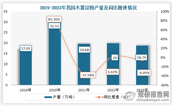 从木薯淀粉产量来看，2019年到2023年我国木薯淀粉产量为波动式增长趋势，到2023年我国木薯淀粉产量为18.79万吨，同比下降6.05%。