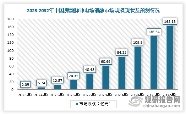 同时，我国房颤脉冲电场消融市场规模不断扩大。根据数据显示，2025年，我国房颤脉冲电场消融市场规模将达到12.87亿元，并保持快速增长，预计2032年市场规模将达到163.15亿元，2025-2032年CAGR为43.73%。