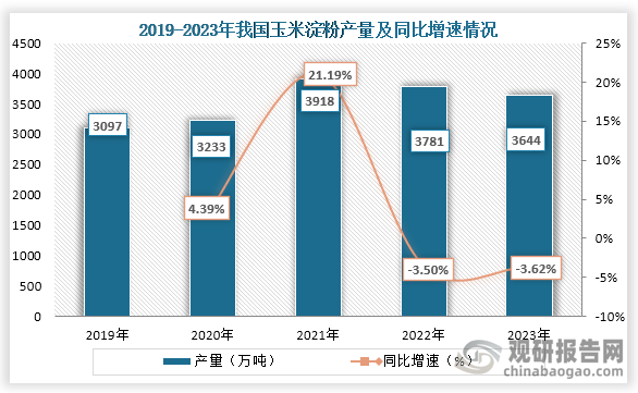 从细分种类产量来看，玉米淀粉为整体淀粉行业主要产品，常年占淀粉总产量的90%以上。2021年之后我国玉米淀粉产量一直为下降趋势，到2023年我国玉米淀粉产量为3644万吨，同比下降3.62%。。