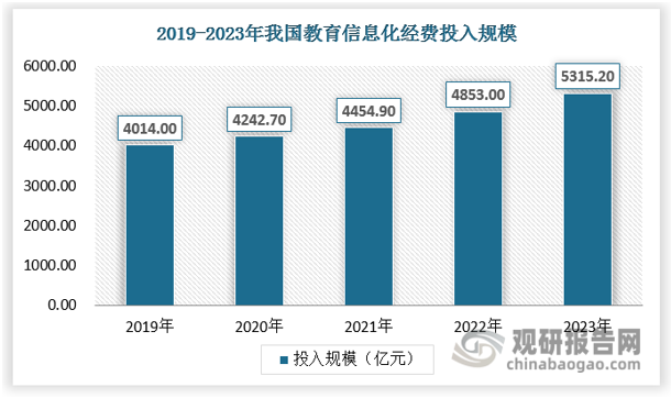 從教育經費來看，近年來我國不斷投入資金加強建設國內的教育信息化，2023年我國教育信息化投入規(guī)模為5315.2億元。具體如下：