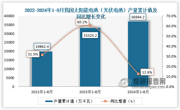 累計(jì)值來(lái)看，2024年1-8月我國(guó)太陽(yáng)能電池（光伏電池）產(chǎn)量累計(jì)約為36994.2萬(wàn)千瓦，較上一年同比增長(zhǎng)12.6%。整體來(lái)看，近三年8月同期我國(guó)太陽(yáng)能電池（光伏電池）產(chǎn)量當(dāng)期值呈先升后降走勢(shì)、累計(jì)值均呈增長(zhǎng)走勢(shì)。