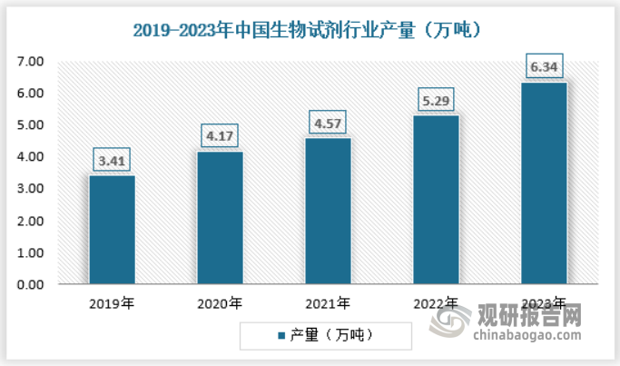 生物试剂行业的技术创新不断推动行业发展，新型诊断技术如基因测序、蛋白质组学、生物芯片等技术的应用，使得生物试剂行业在疾病预防、诊断、治疗等方面发挥着越来越重要的作用。2023年过国内生物试剂行业产量为6.34万吨，具体如下：