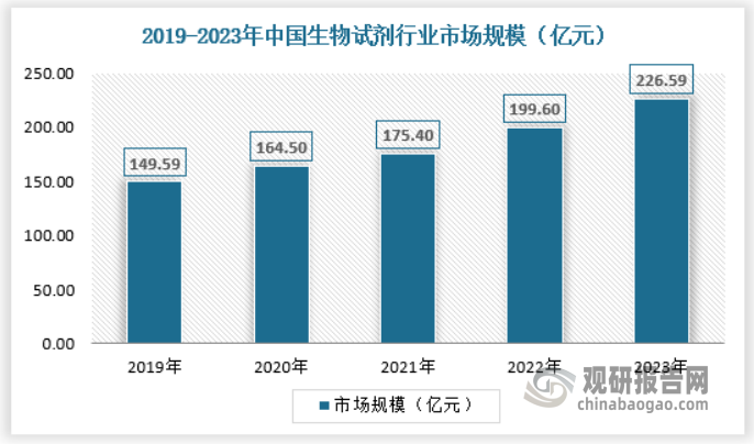 生物试剂行业的发展与基础科研、体外诊断、疫苗、生物医药等技术密集产业的快速进步相辅相成，虽然我国生物试剂行业发展起步较晚，但近年来保持着高速增长，市场规模从 2019年的149.59亿元以10.94%的年均复合增长率增长至 2023年的226.59亿元，增速远高于上述同期全球生物试剂市场增速。