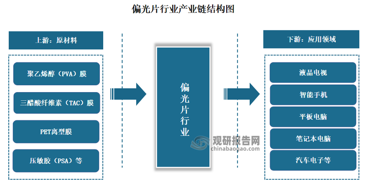 偏光片行業(yè)產(chǎn)業(yè)鏈較為完整，主要包括上游原材料、偏光片生產(chǎn)以及下游顯示終端產(chǎn)品。具體來看，偏光片產(chǎn)業(yè)鏈上游為原材料，主要包括聚乙烯醇（PVA）膜、三醋酸纖維素（TAC）膜、PET離型膜、壓敏膠（PSA）等，這些原材料是偏光片生產(chǎn)的基礎(chǔ)；中游為偏光片生產(chǎn)制造；下游則為應(yīng)用領(lǐng)域，主要包括液晶電視、智能手機、平板電腦、筆記本電腦、汽車電子等顯示終端產(chǎn)品。