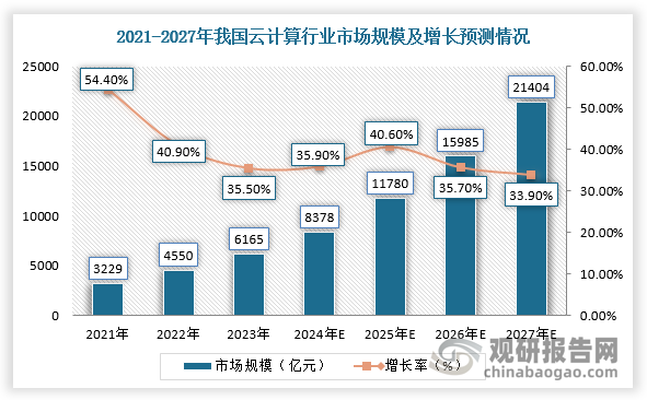 隨著以國產(chǎn)數(shù)據(jù)庫、大數(shù)據(jù)、專有云、操作系統(tǒng)為代表的產(chǎn)品在垂直產(chǎn)業(yè)深入應用，特別是在政務、金融、交通、教育等關鍵基礎設施領域，我國云計算行業(yè)保持較高活力。隨著AI原生帶來的云計算技術革新以及大模型規(guī)模化應用落地，我國云計算產(chǎn)業(yè)發(fā)展將迎來新一輪增長曲線，預計2027年市場規(guī)模將超過2.1萬億元。