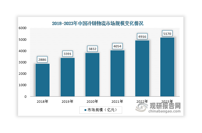 數(shù)據(jù)來(lái)源：中物聯(lián)冷鏈委、觀研天下整理