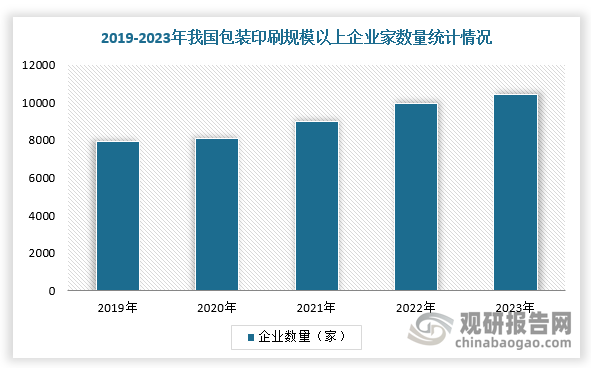 在市場競爭方面，由于包裝印刷行業(yè)進(jìn)入門檻較低，企業(yè)外購紙板并采購設(shè)備便可投入生產(chǎn)，導(dǎo)致企業(yè)數(shù)量增速逐年提高。根據(jù)數(shù)據(jù)顯示，2023年，我國規(guī)模以上包裝印刷企業(yè)數(shù)量達(dá)到10441家，增速高達(dá)12.5%，行業(yè)賽道十分擁擠。同時，我國包裝印刷行業(yè)市占率較低，2022年CR3約為3.8%，CR10約為9.7%，市場集中度分散特點(diǎn)明顯。