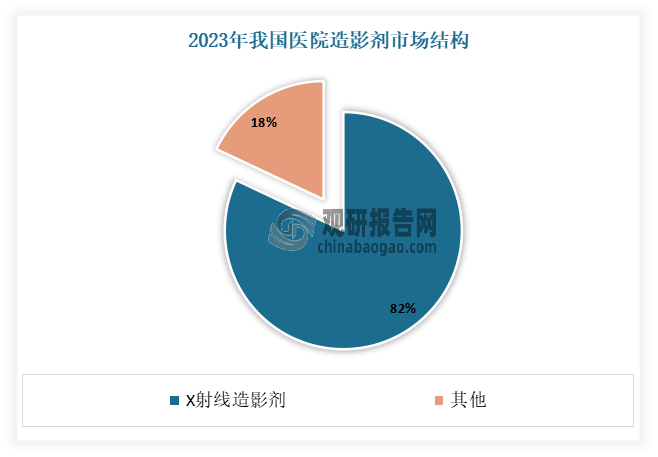 从医院造影剂市场来看，2023年我国医院造影剂市场规模约为168.5亿元。其中X射线造影剂份额占比最大，达到82%，市场规模约为138.2亿元。