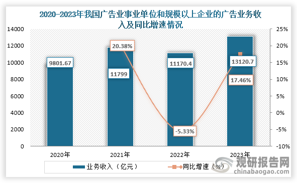 從業(yè)務(wù)收入來看，2020年到2023年我國廣告業(yè)事業(yè)單位和規(guī)模以上企業(yè)的廣告業(yè)務(wù)收入為波動(dòng)式增長趨勢，到2023年我國廣告業(yè)事業(yè)單位和規(guī)模以上企業(yè)的廣告業(yè)務(wù)收入為13120.7億元，同比增長17.5%。