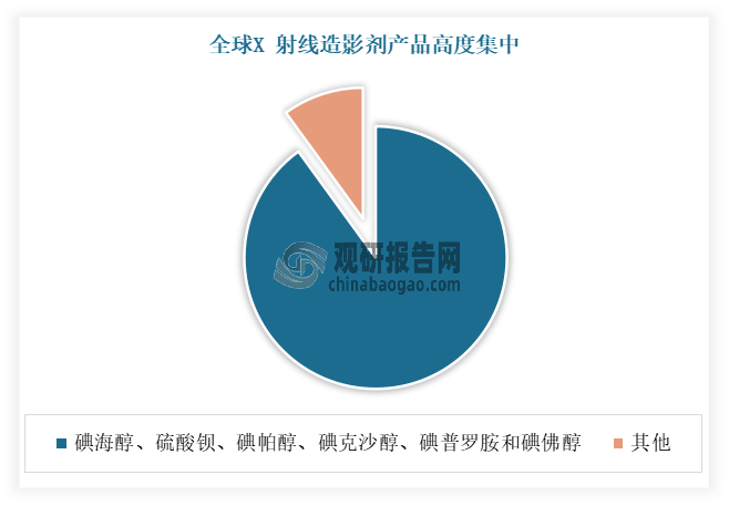 目前在市場上，X 射線造影劑產(chǎn)品高度集中，碘海醇、硫酸鋇、碘帕醇、碘克沙醇、碘普羅胺和碘佛醇是市場主流產(chǎn)品。其中碘海醇市場規(guī)模遙遙領(lǐng)先，接著是碘帕醇和碘克沙醇，碘普羅胺、碘佛醇和碘美普爾的市場規(guī)模則較為接近。而上述這 6 個品種均為非離子型有機(jī)碘化物，市場份額占 X 射線造影劑全球市場總額趨近于 90%。