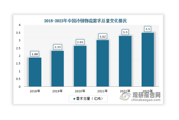 近些年，在生鮮食品、疫苗、生物制劑、藥品等冷鏈產(chǎn)品市場需求快速增長的背景下，我國冷鏈物流需求總量和市場規(guī)模不斷擴大，2023年分別達到3.5億噸和5170億元，同比分別增長6.06%和5.17%。隨著冷鏈物流需求總量和市場規(guī)模增長，對冷鏈物流設(shè)備的需求也在不斷增加，利好帶動新能源冷藏車需求提升。