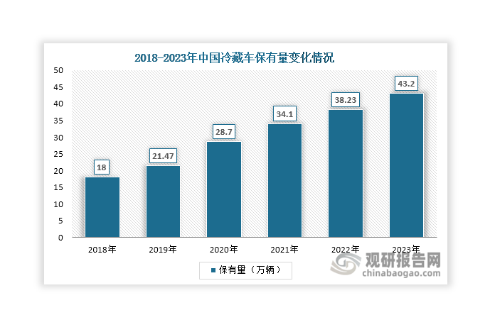 同時(shí)，我國(guó)冷藏車存量市場(chǎng)可觀，且大部分為傳統(tǒng)冷藏車。數(shù)據(jù)顯示，近年來(lái)我國(guó)冷藏車保有量持續(xù)上升，由2018年的18萬(wàn)輛上升至2023年的43.2萬(wàn)輛，新能源冷藏車替換傳統(tǒng)冷藏車市場(chǎng)的潛力巨大。隨著綠色物流理念和“雙碳”戰(zhàn)略目標(biāo)的持續(xù)深入推進(jìn)以及政策的不斷支持，新能源冷藏車有望持續(xù)替換傳統(tǒng)冷藏車。